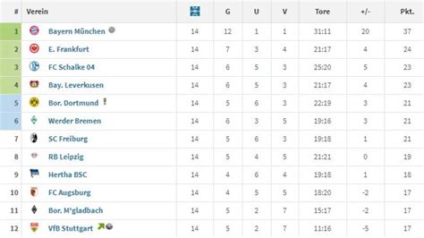 Werder Bremen: Tabelle .